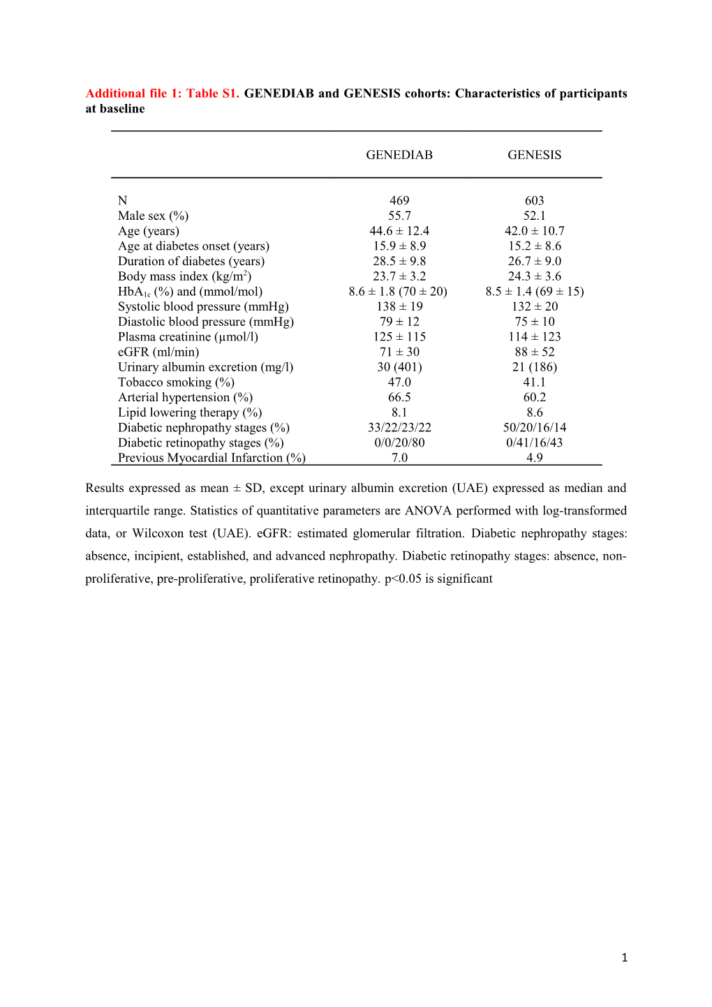 Allelic Variations in Catalase and Risk of Microvascular Complications in Subjects With