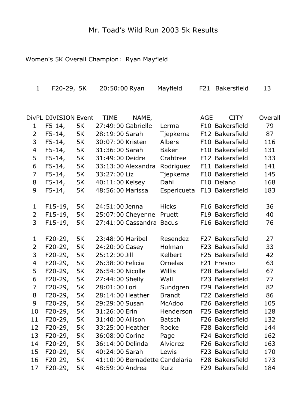 Mr. Toad S Wild Run 2003 5K Results