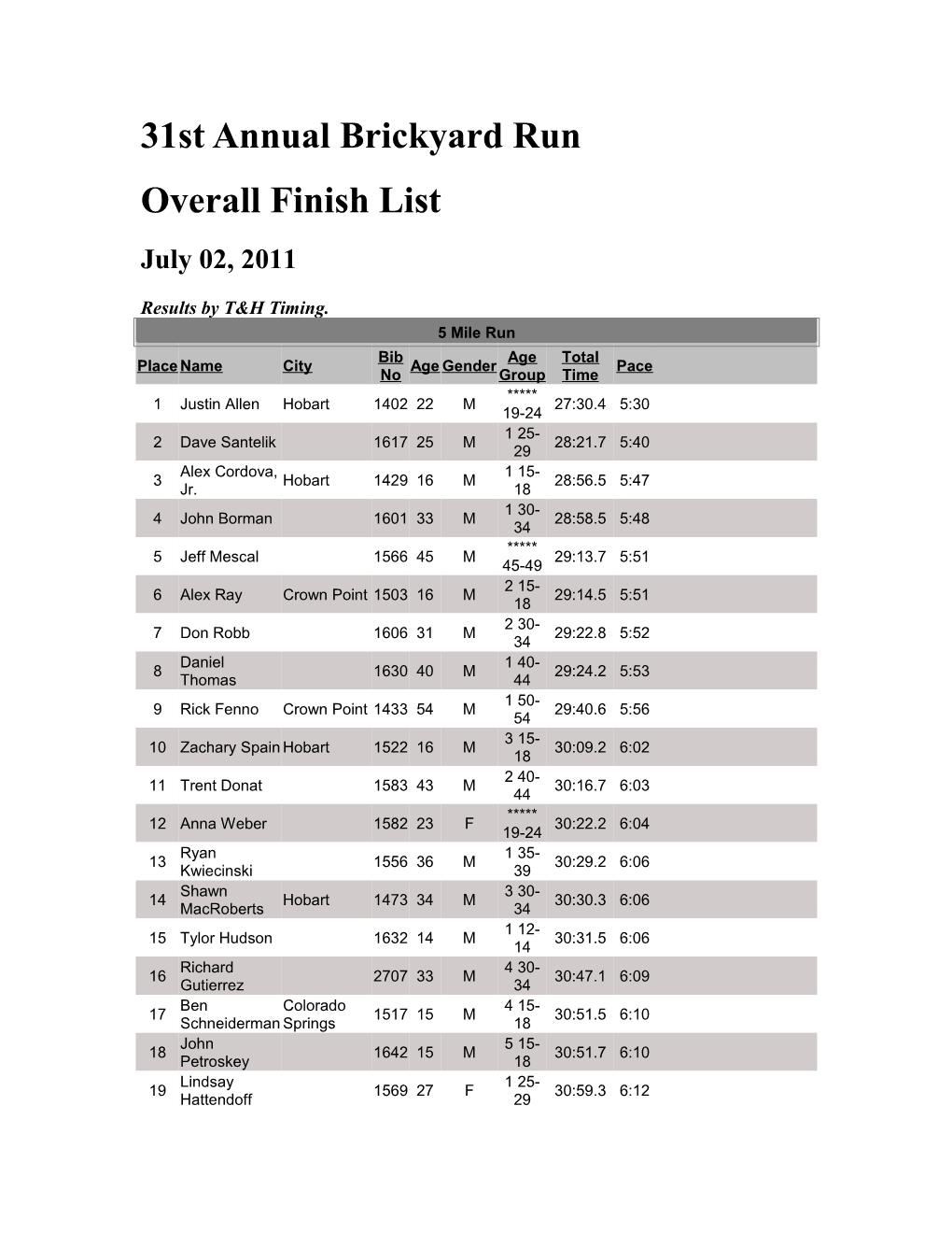 31St Annual Brickyard Run