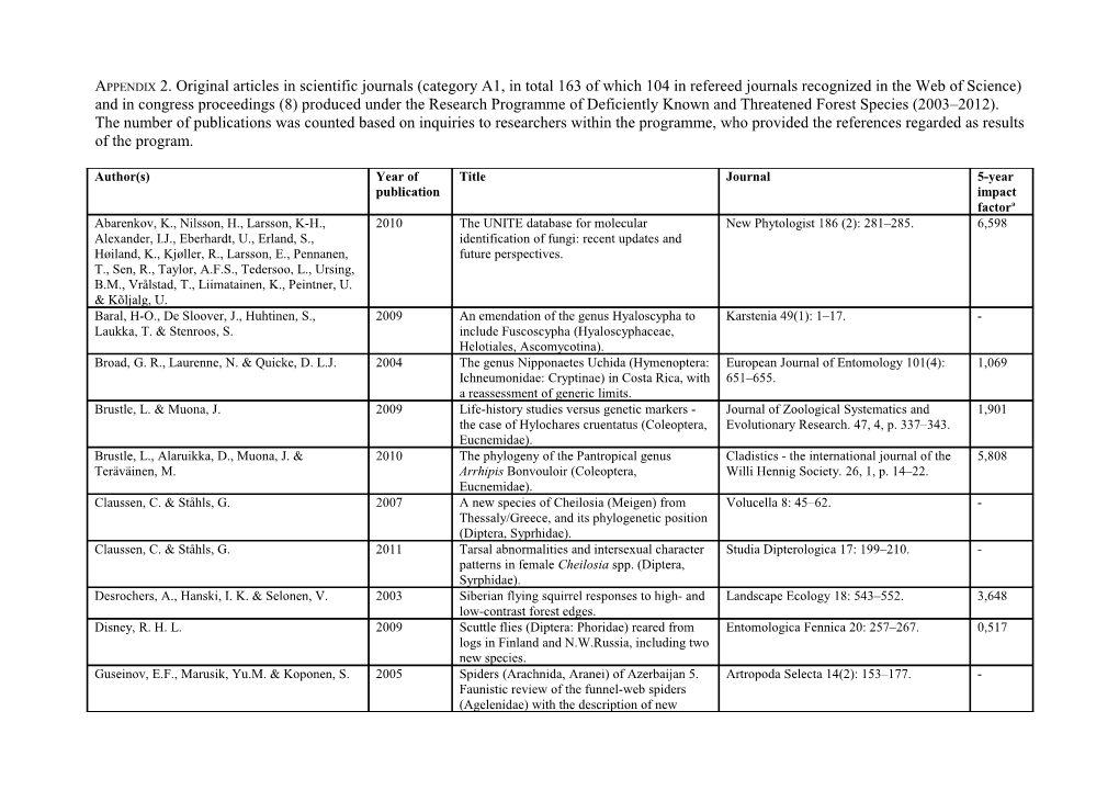 Appendix 2. Original Articles in Scientific Journals (Category A1, in Total 163 of Which