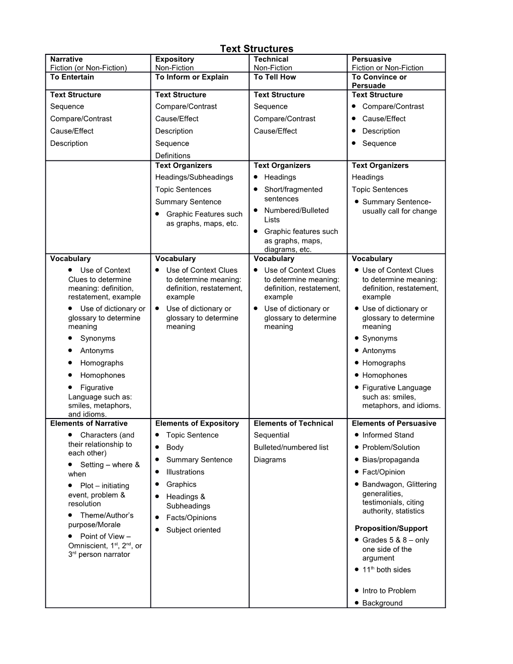 Text Structures