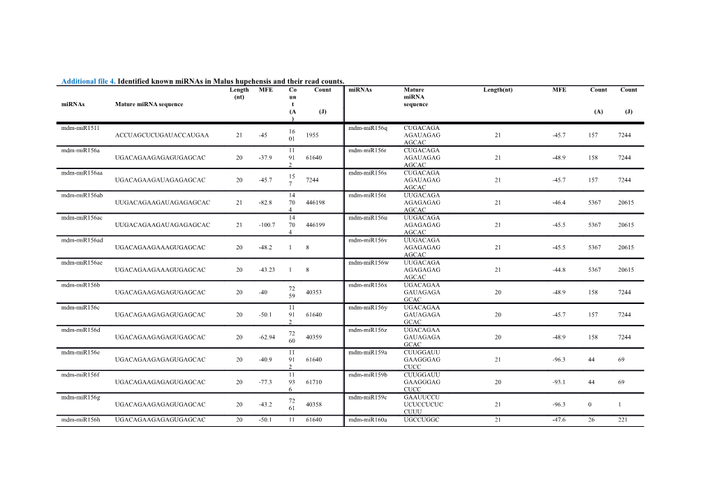 Additional File 4. Identified Known Mirnas in Malus Hupehensis and Their Read Counts