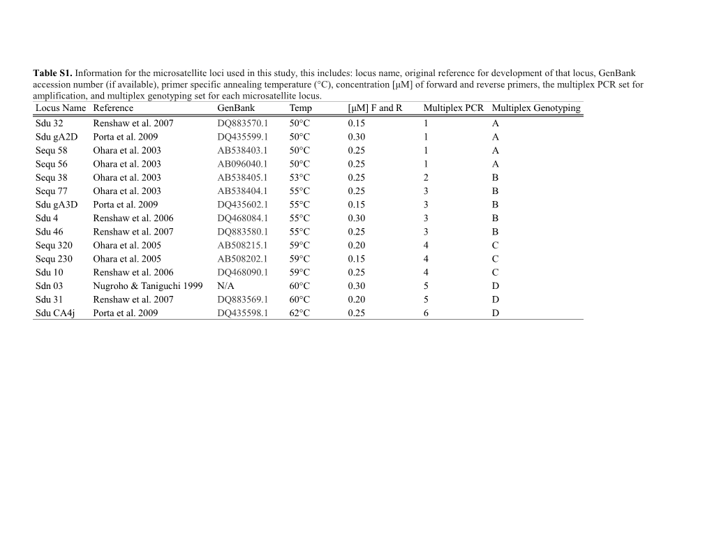 Table S4. Parameters for BAYESASS Replicates Run to Assess Migration Estimate Convergence