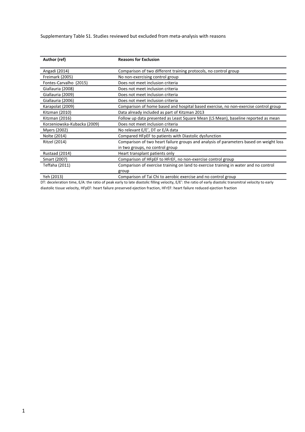 Supplementary Table S1. Studies Reviewed but Excluded from Meta-Analysis with Reasons