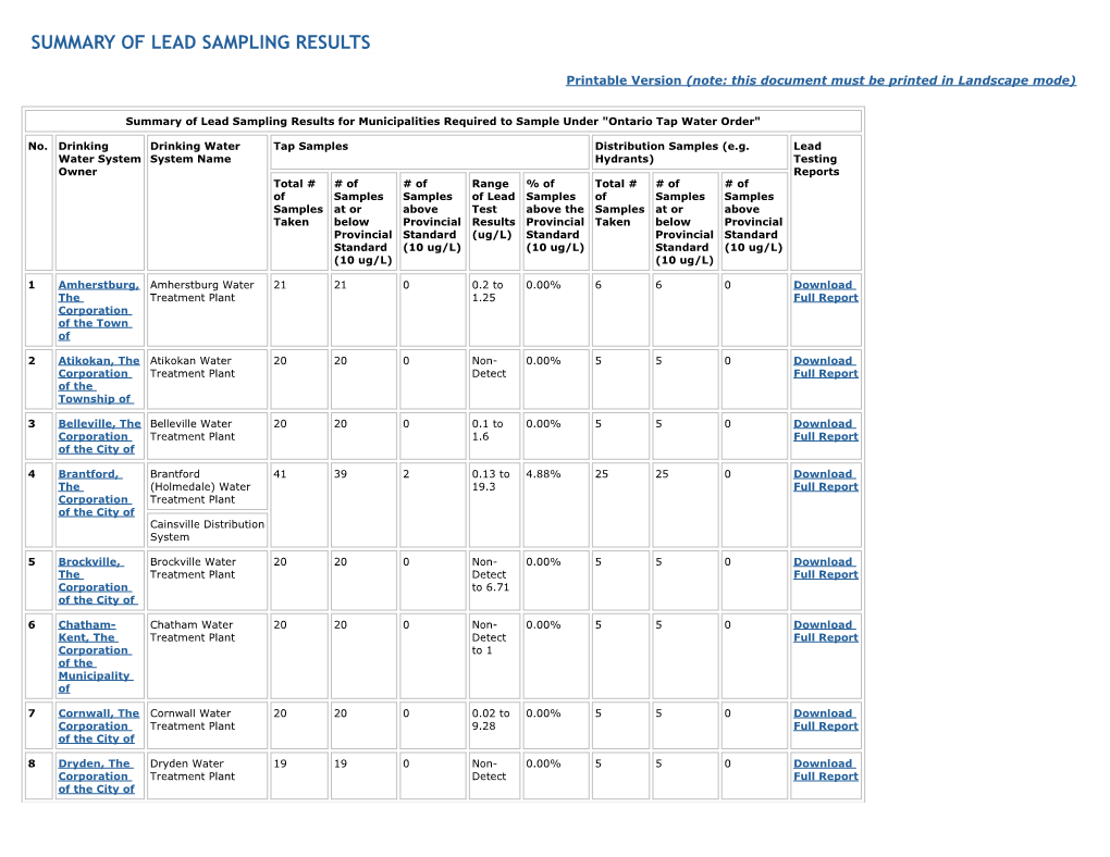 Summary of Lead Sampling Results