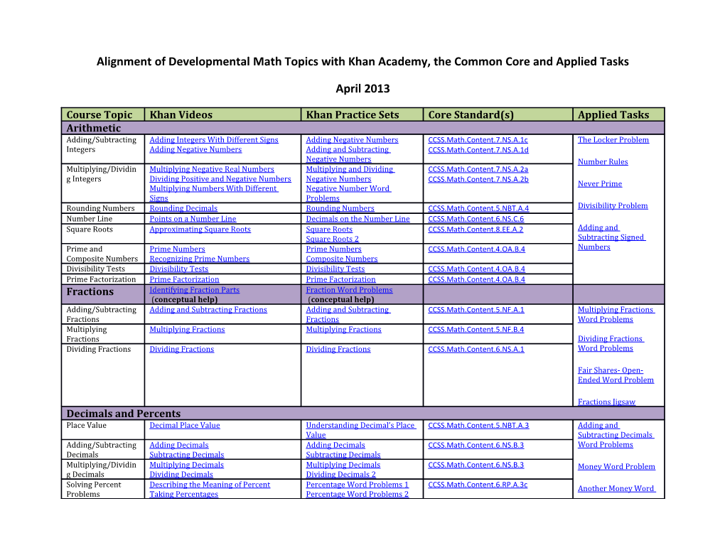 Alignment of Developmental Math Topics with Khan Academy, the Common Core and Applied Tasks