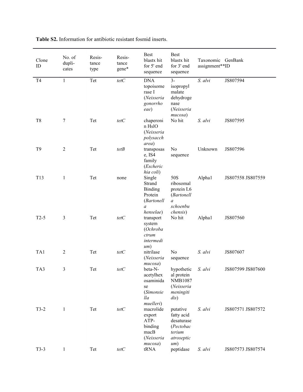 Table S2. Information for Antibiotic Resistant Fosmid Inserts