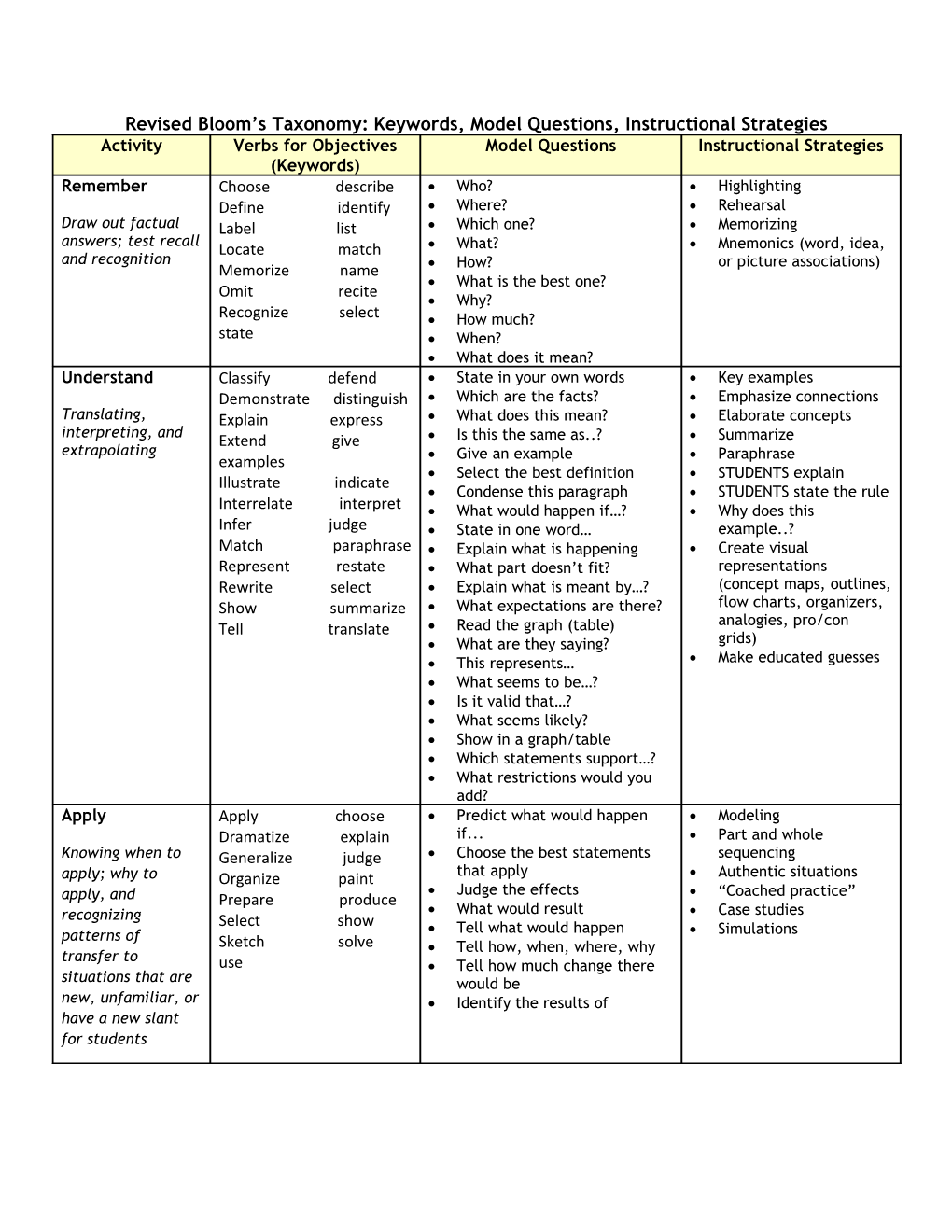 Revised Bloom S Taxonomy:Keywords, Model Questions, Instructional Strategies