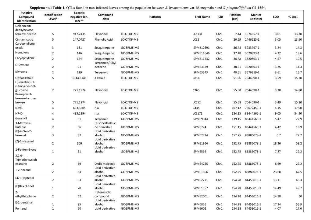 Supplemental Table 1. Qtls Found in Non-Infected Leaves Among the Population Between S