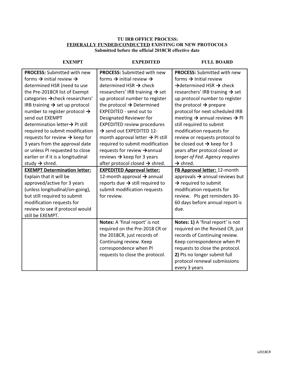 Federally Funded/Conductedexisting Or New Protocols