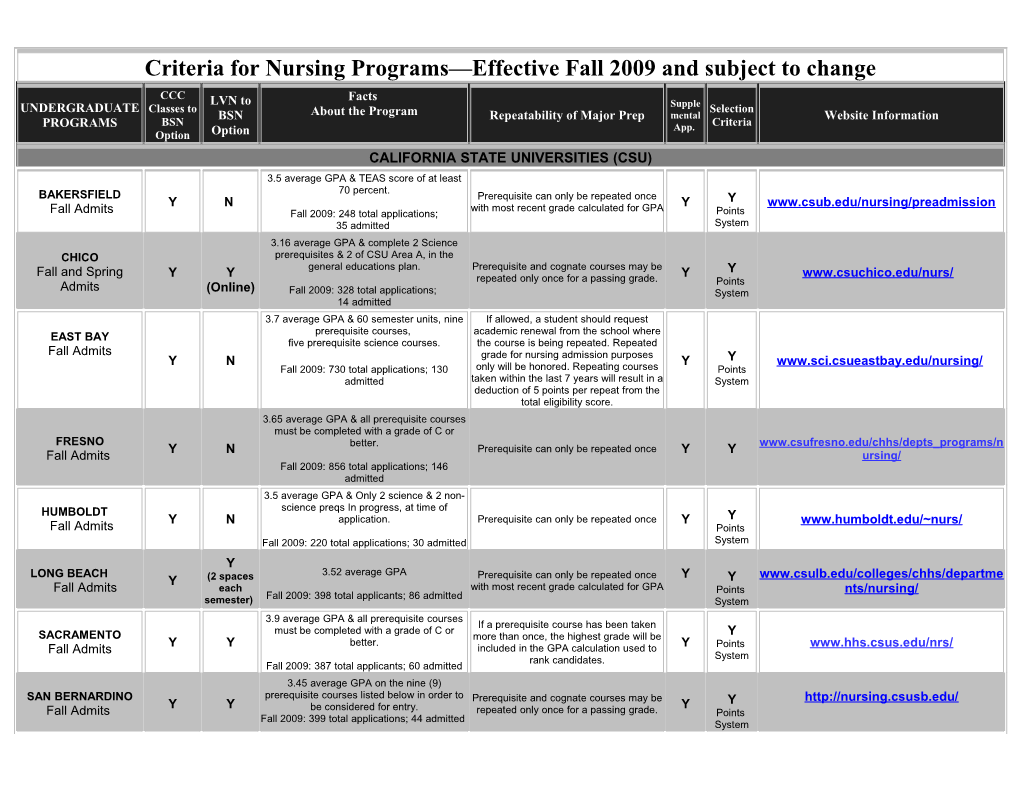 Criteria for Nursing Programs Effective Fall 2009 and Subject to Change
