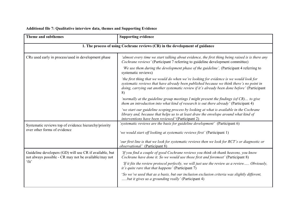 Additional File 7: Qualitative Interview Data, Themes and Supporting Evidence