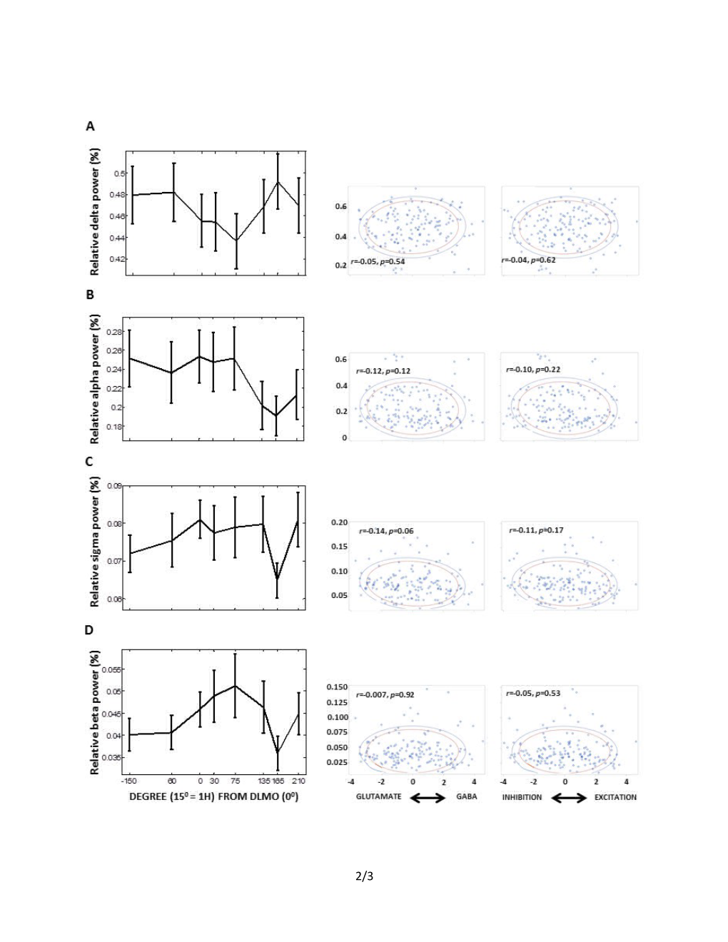 Circadian Dynamics in Measures of Cortical Excitation and Inhibition Balance