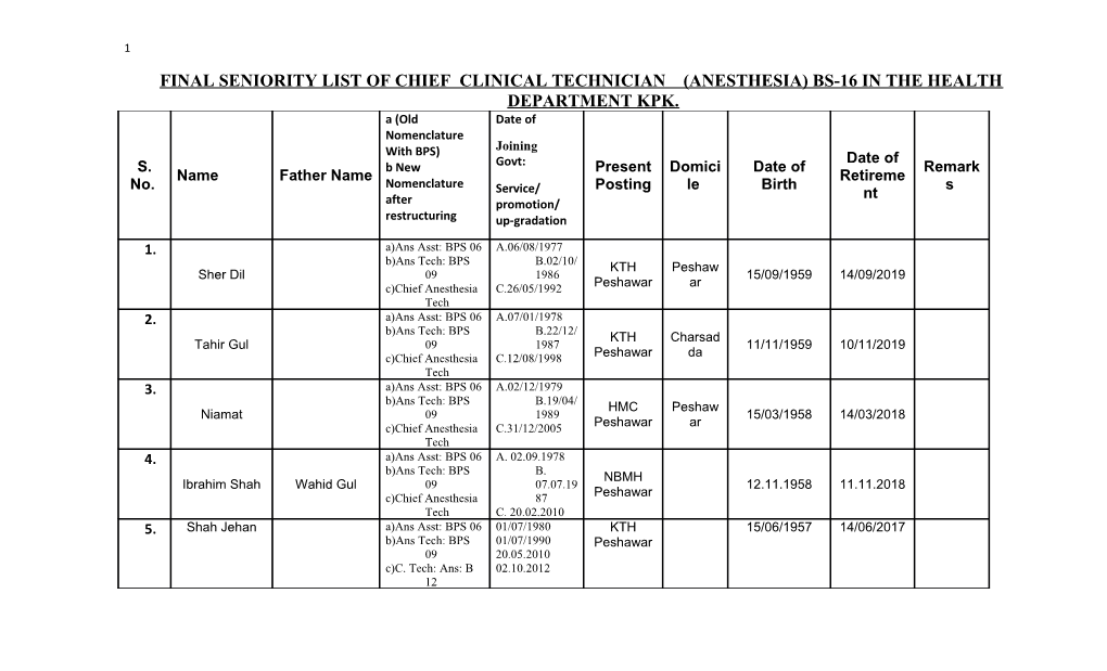 Final Seniority List of Chief Clinical Technician (Anesthesia) Bs-16 in the Health Department