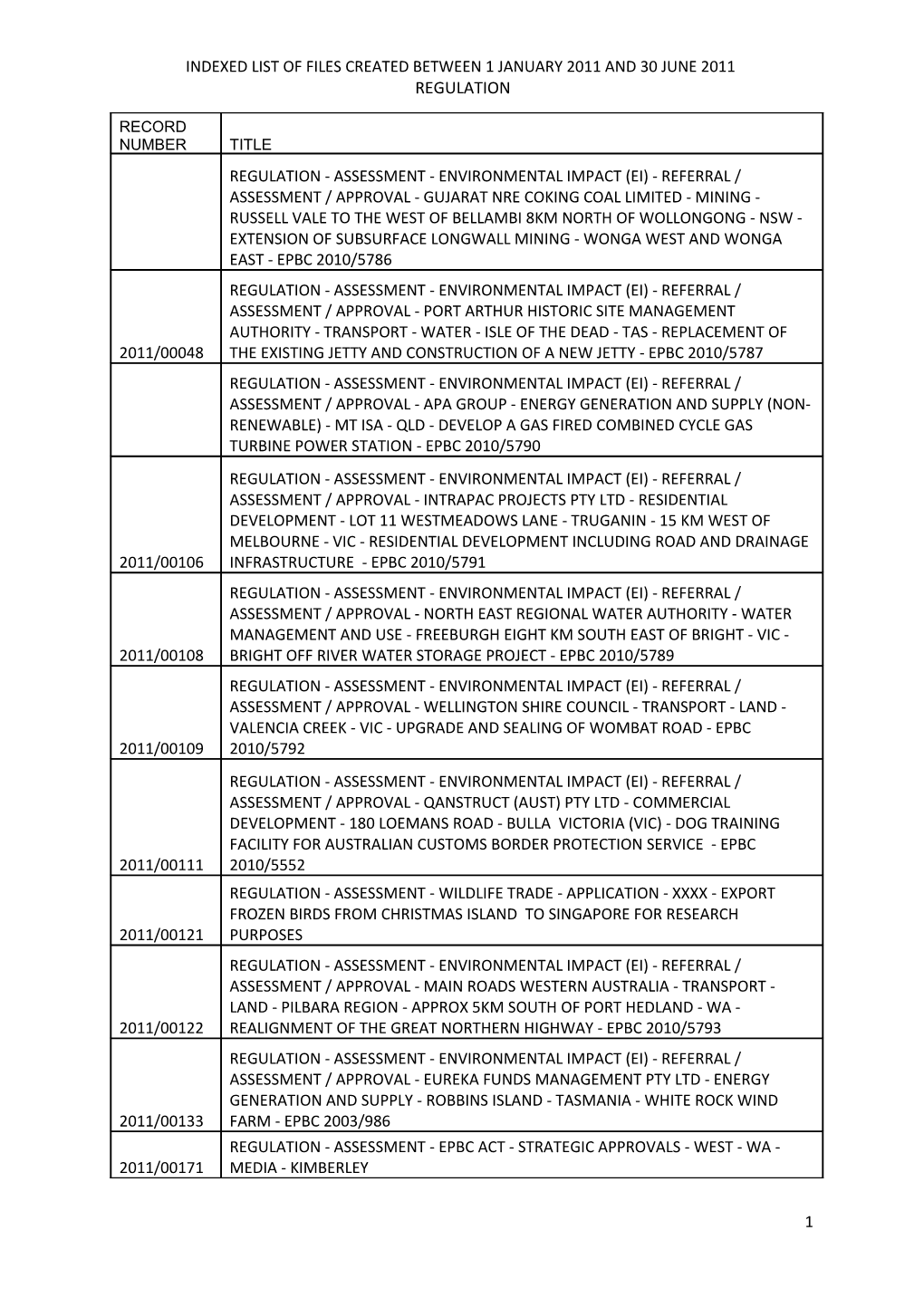 Indexed List of Files Created Between 1 January 2011 and 30 June 2011 - Regulation