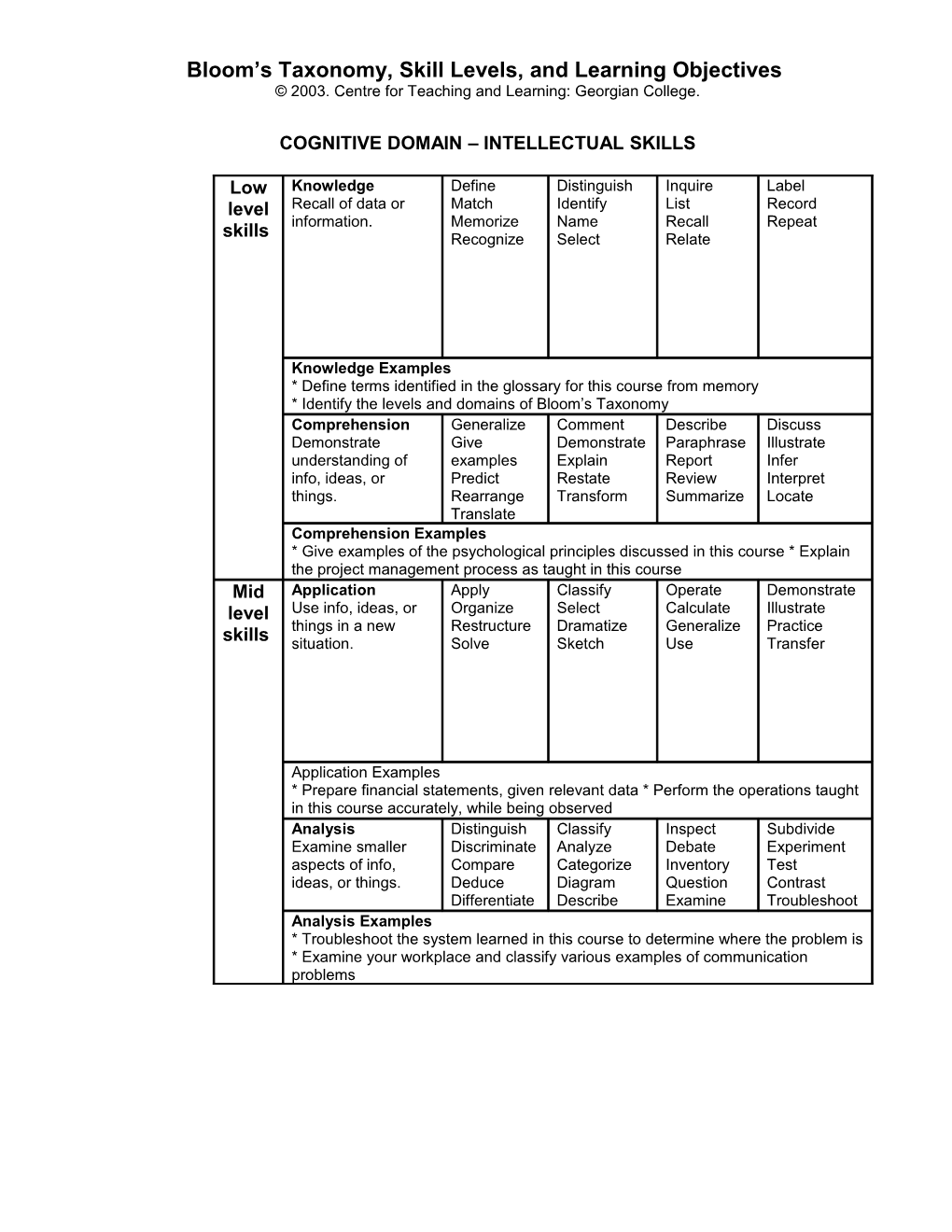 Bloom S Taxonomy, Skill Levels, and Learning Objectives
