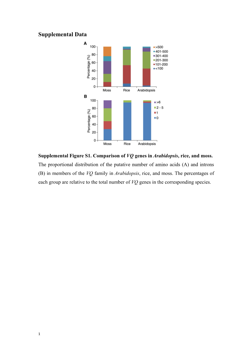 Supplemental Figure S1.Comparison of VQ Genes in Arabidopsis, Rice, and Moss