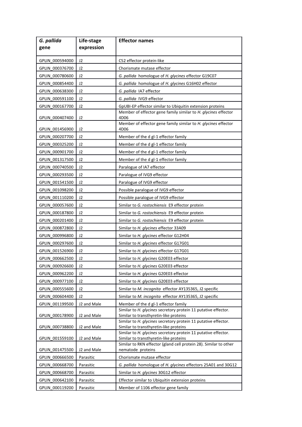 Supplementary Table 3: G. Pallida Genes Similar to Effectors Characterised from Other Nematodes