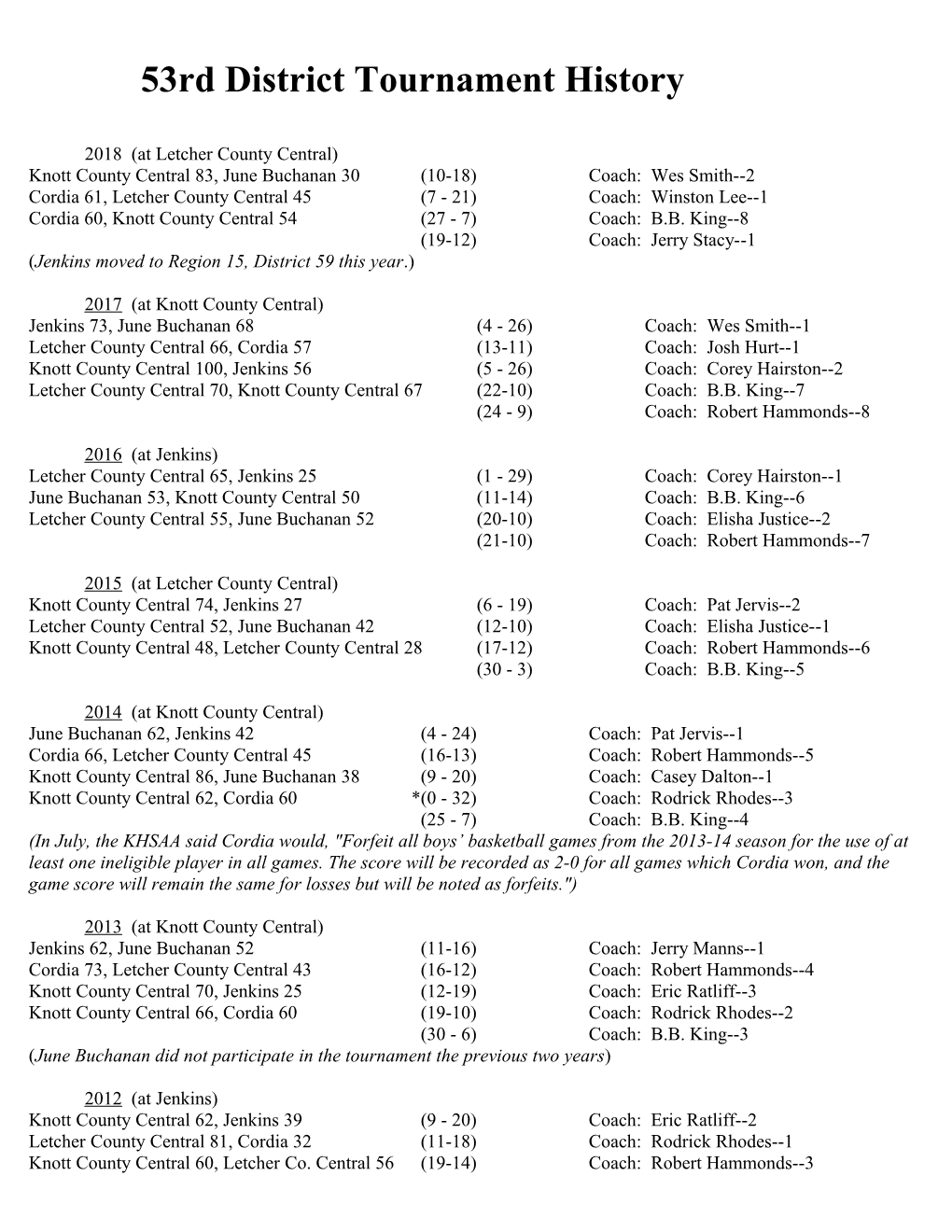 53Rd District Tournament History