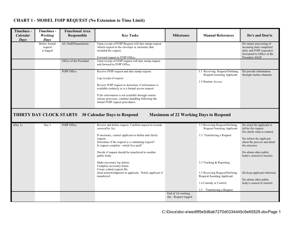 CHART 1 - MODEL FOIPP REQUEST (No Extension to Time Limit)