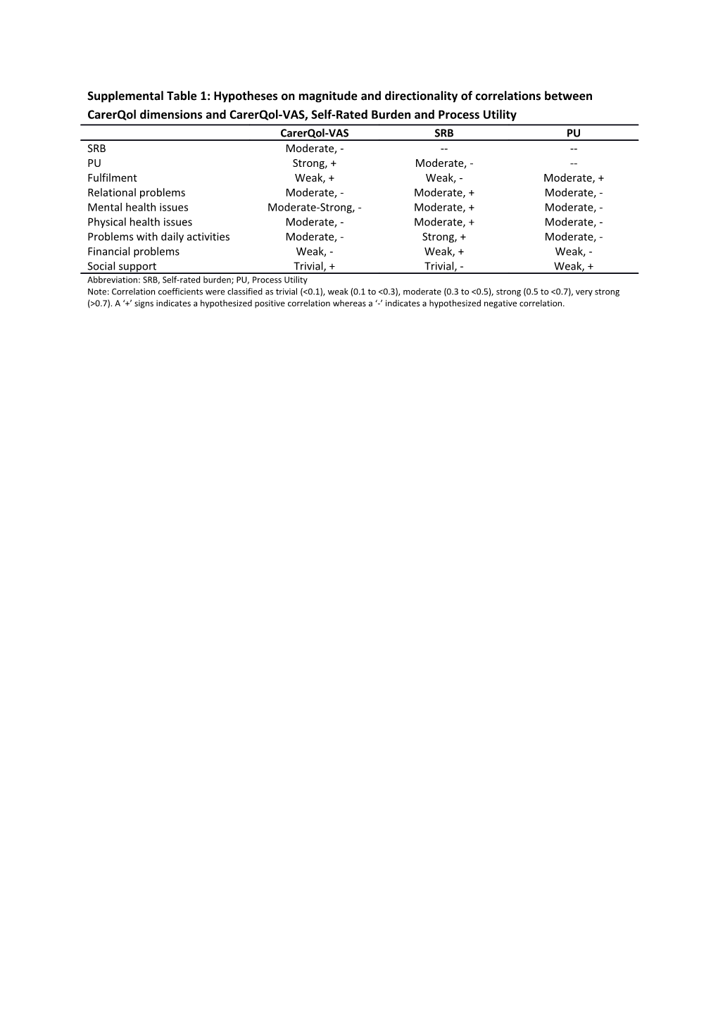 Abbreviation: SRB, Self-Rated Burden; PU, Process Utility