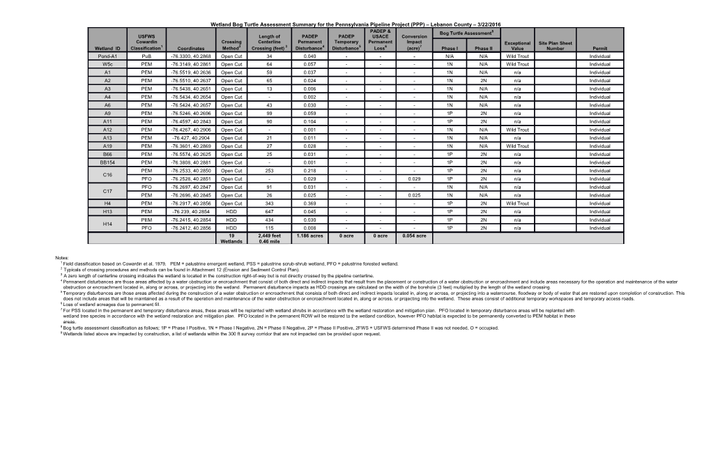 Wetland Bog Turtle Assessmentsummary for the Pennsylvania Pipeline Project (PPP) Lebanon