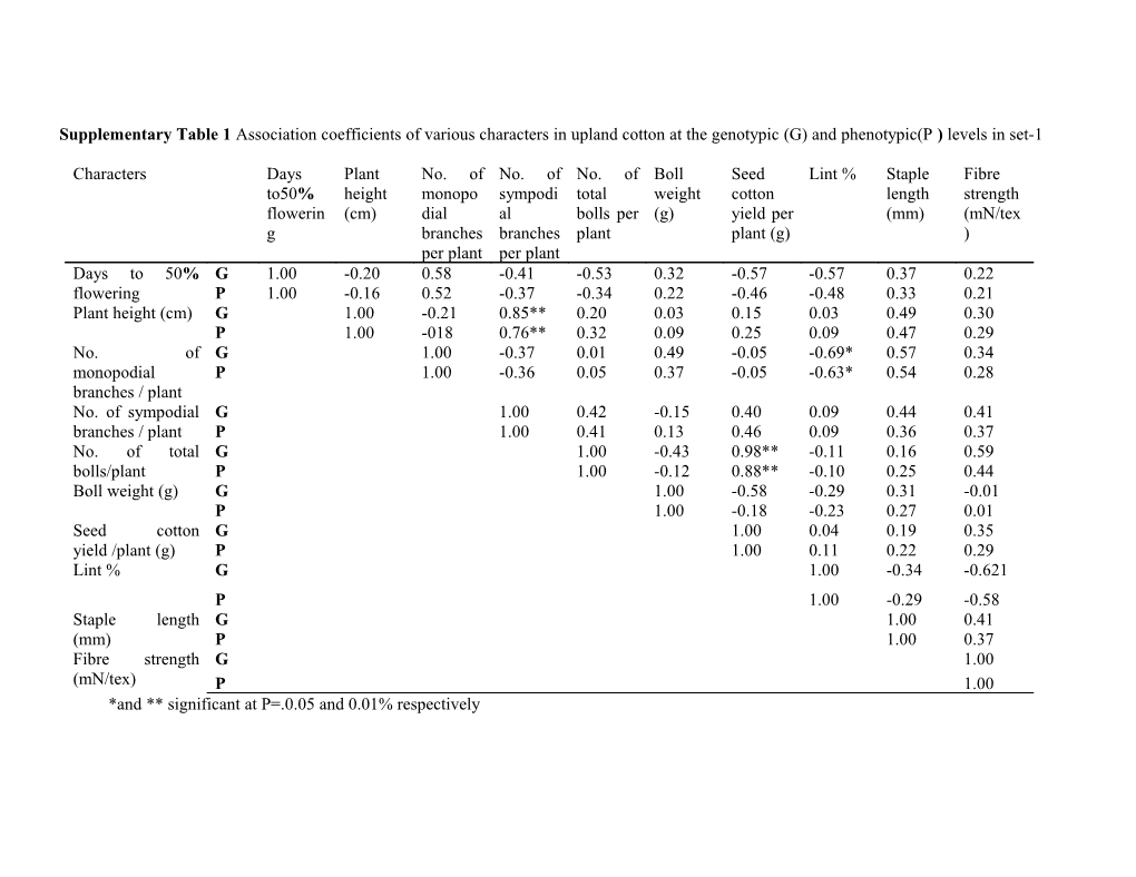 Supplementary Table 1 Association Coefficients of Various Characters in Upland Cotton At
