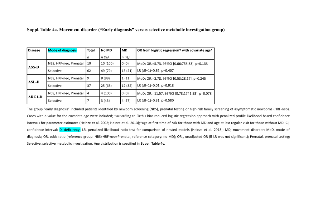 Suppl. Table 4A. Movement Disorder ( Early Diagnosis Versus Selective Metabolic Investigation