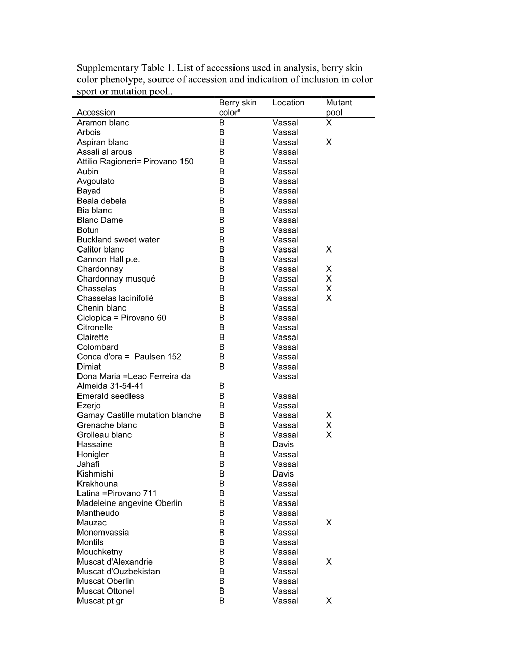 Supplementary Table 1. List of Accessions Used in Analysis, Berry Skin