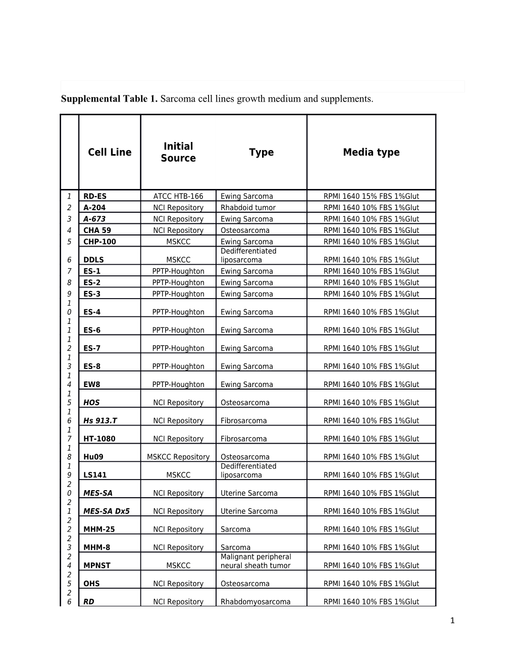Supplemental Table 1. Sarcoma Cell Lines Growth Medium and Supplements