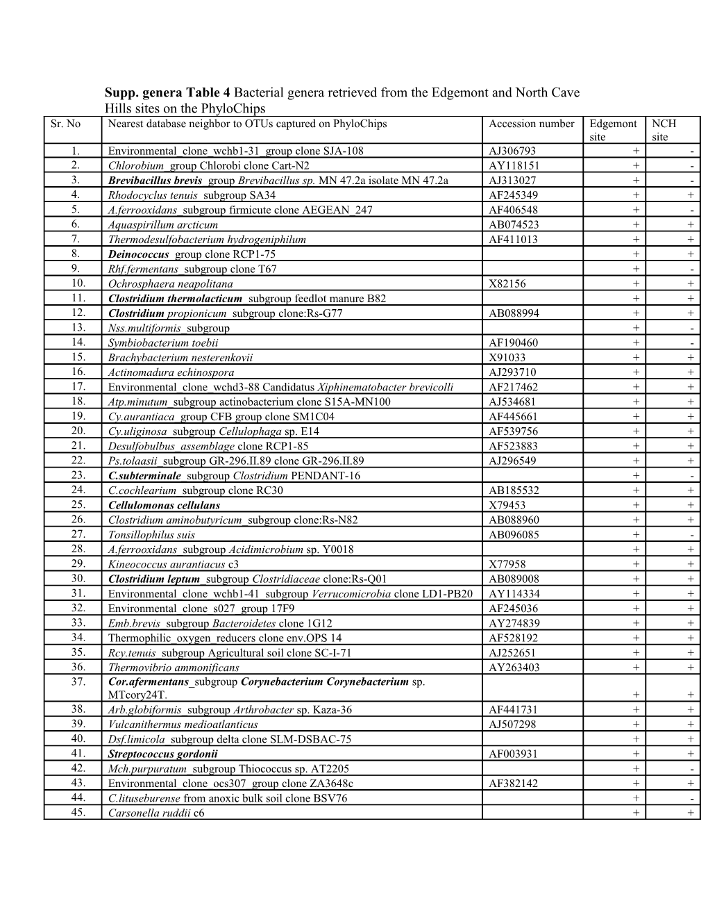 Supp. Genera Table 4 Bacterial Genera Retrieved from the Edgemont and North Cave Hills