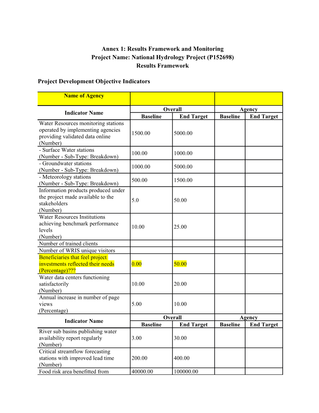 Project Development Objective Indicators