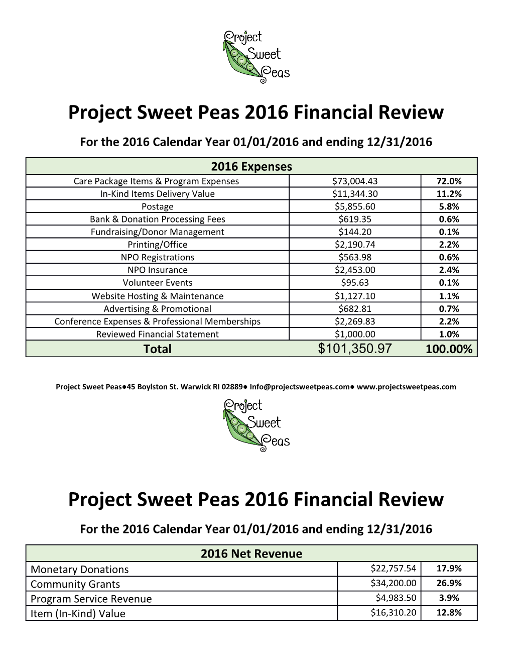 Project Sweet Peas 2016 Financial Review