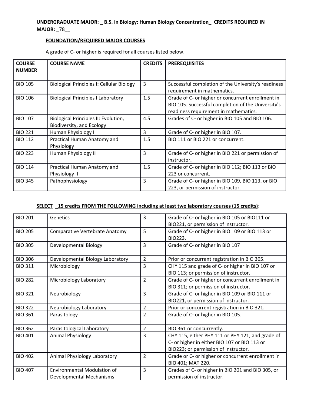 UNDERGRADUATE MAJOR: B.S. in Biology: Human Biology Concentration CREDITS REQUIRED IN