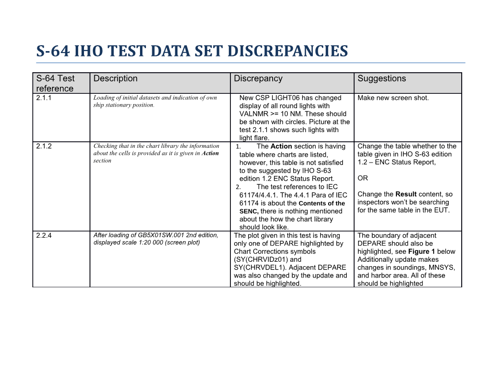 S-64 Iho Test Data Set Discrepancies