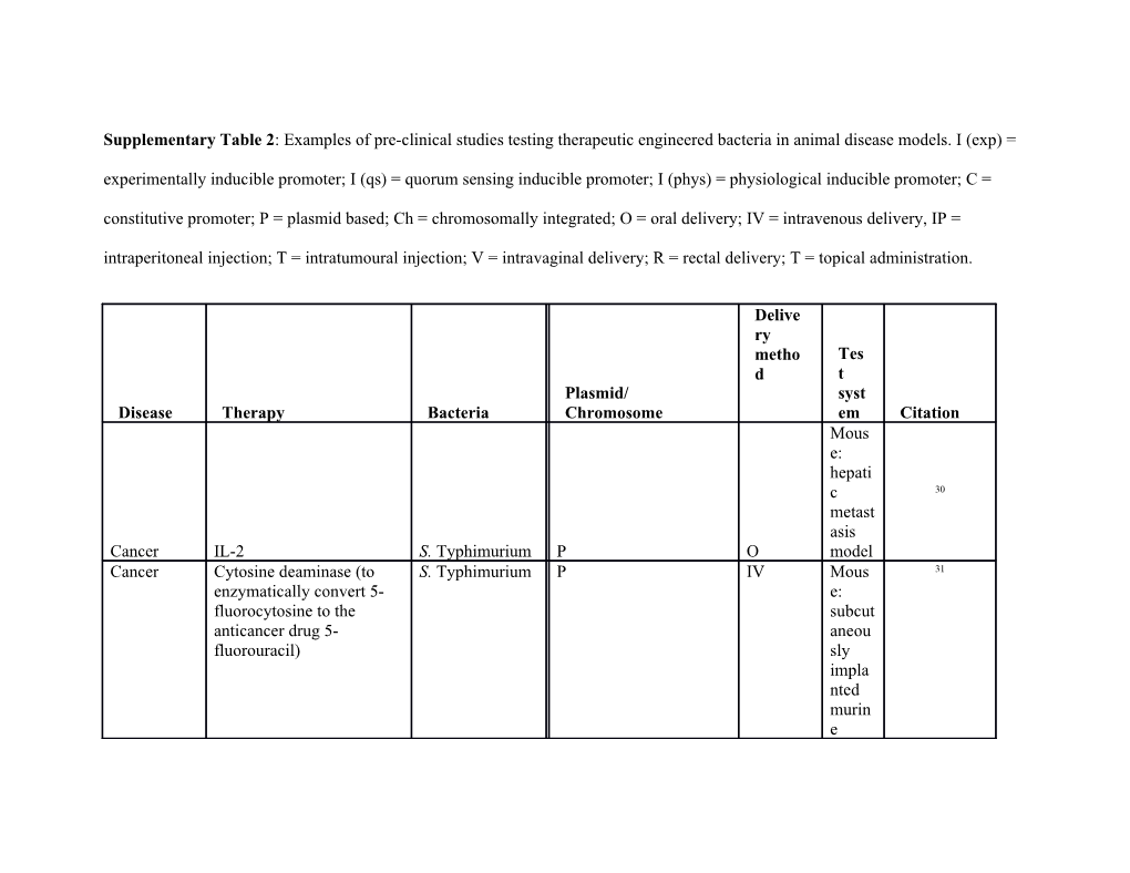 Supplementary Table 2 : Examples of Pre-Clinical Studies Testing Therapeutic Engineered