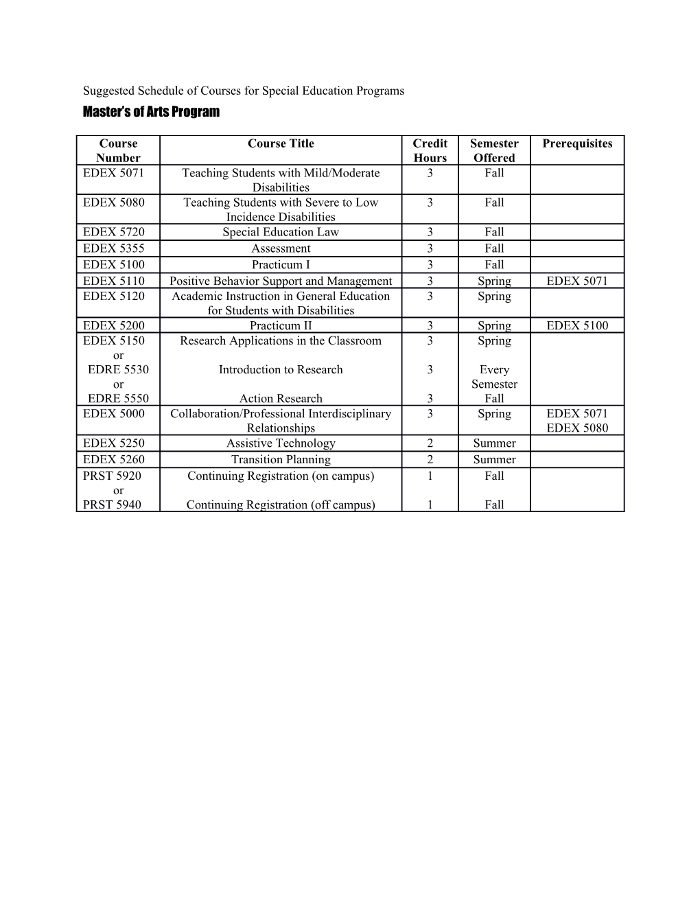 Suggested Schedule of Courses for Special Education Programs