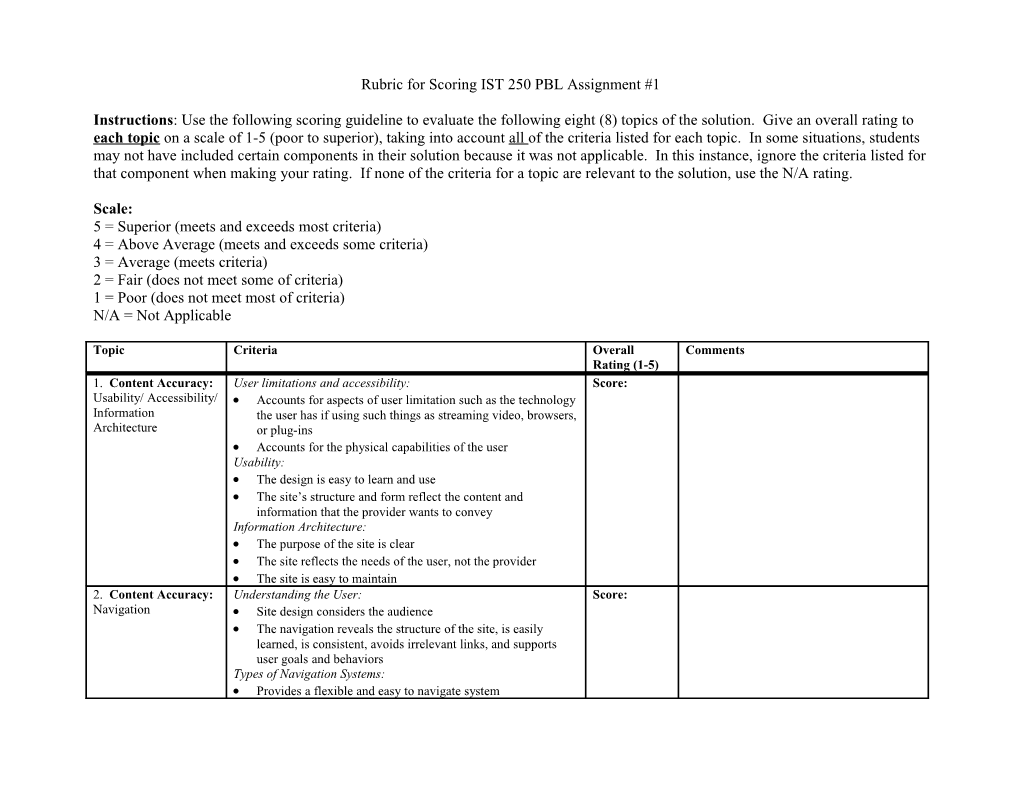 Rubric for Scoring IST 250 PBL Assignment #1