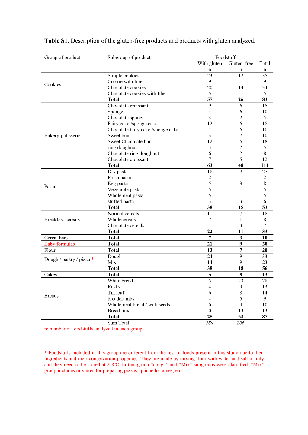 Table S1. Description of the Gluten-Free Products and Products with Gluten Analyzed