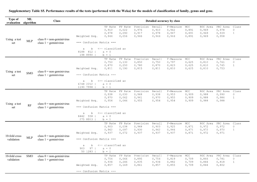 Supplementary Table S5. Performance Results of the Tests (Performed with the Weka) For