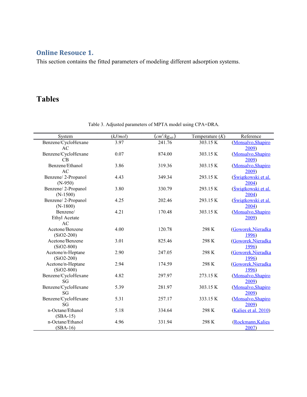 This Section Contains the Fitted Parameters of Modeling Different Adsorption Systems