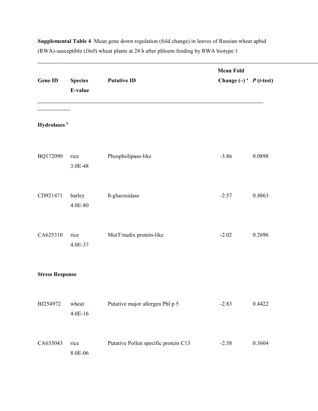 Supplemental Table 1 Mean Gene Upregulation (Fold Change) in Wheat Plant Leaves Containing