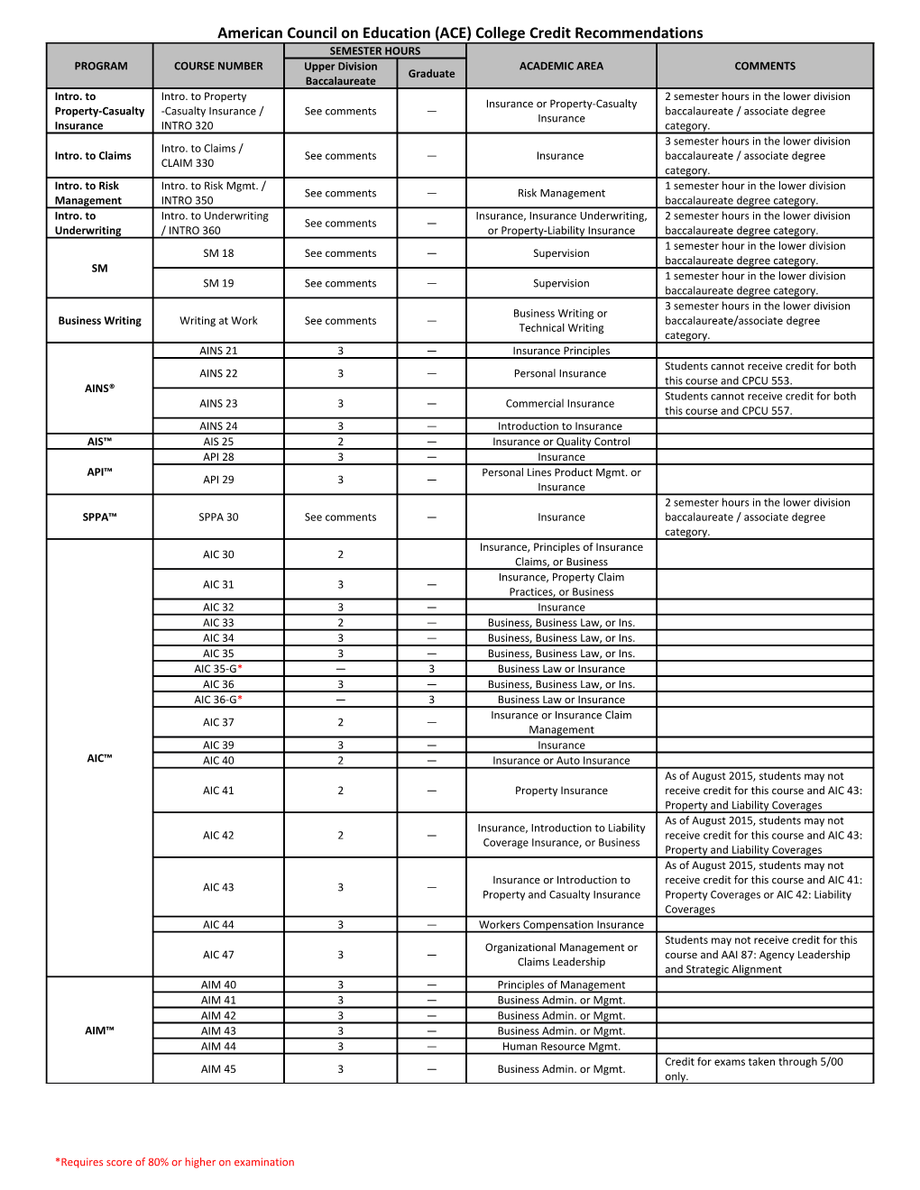 American Council on Education (ACE) College Credit Recommendations