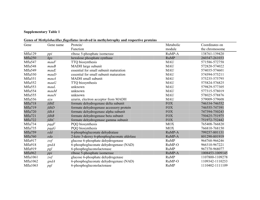 Genes of Methylobacillus Flagellatus Involved in Methylotrophy and Respective Proteins