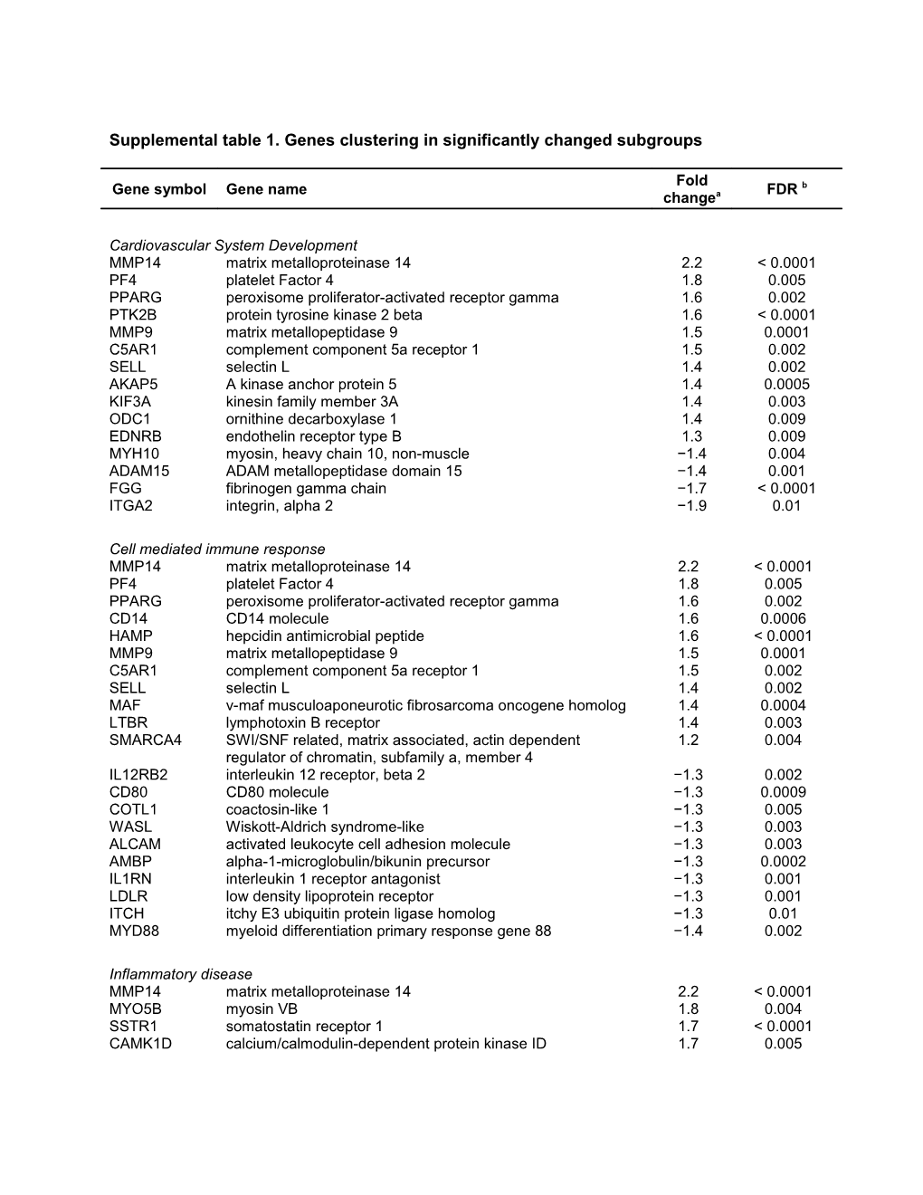 Supplemental Table 1. Genes Clustering in Significantly Changed Subgroups