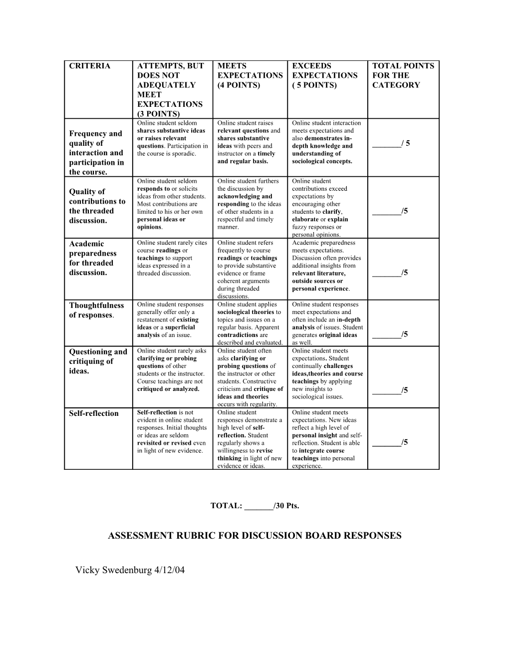 Assessment Rubric for Discussion Board Responses