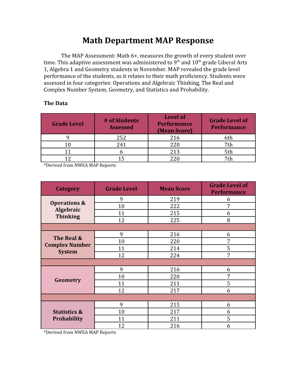 Math Department MAP Response