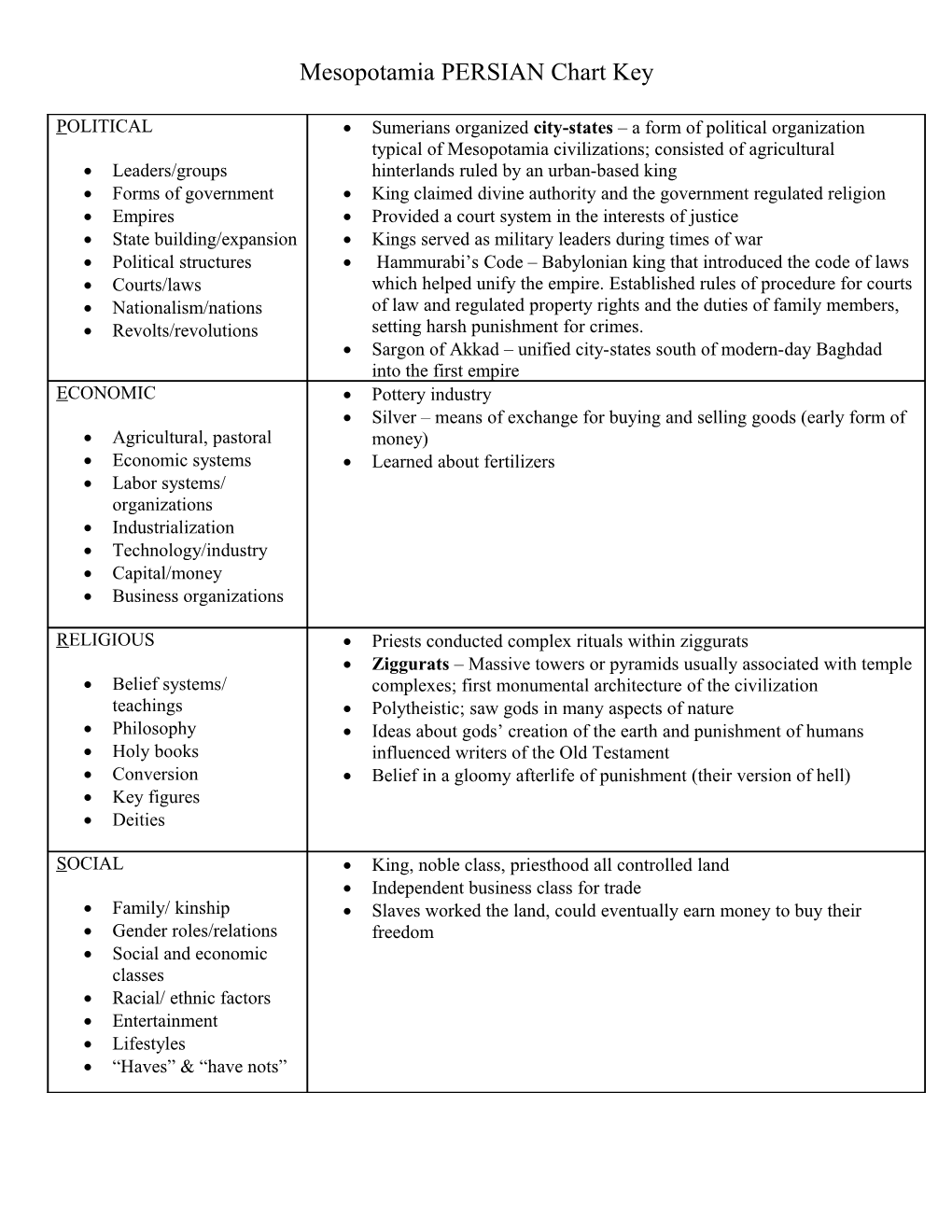 Mesopotamia PERSIAN Chart Key