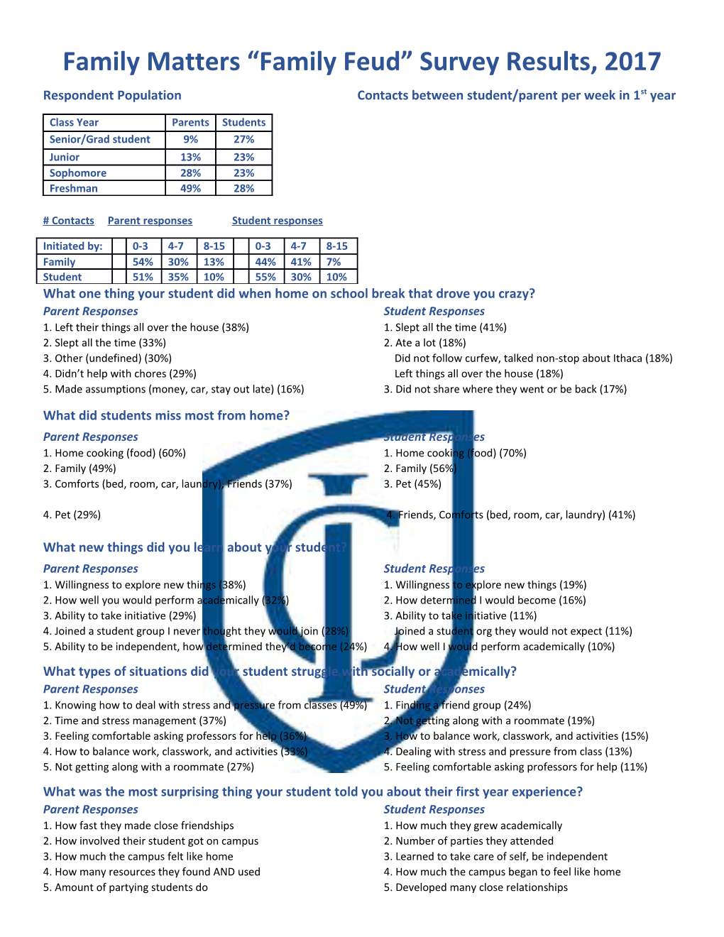 Family Matters Family Feud Survey Results, 2017