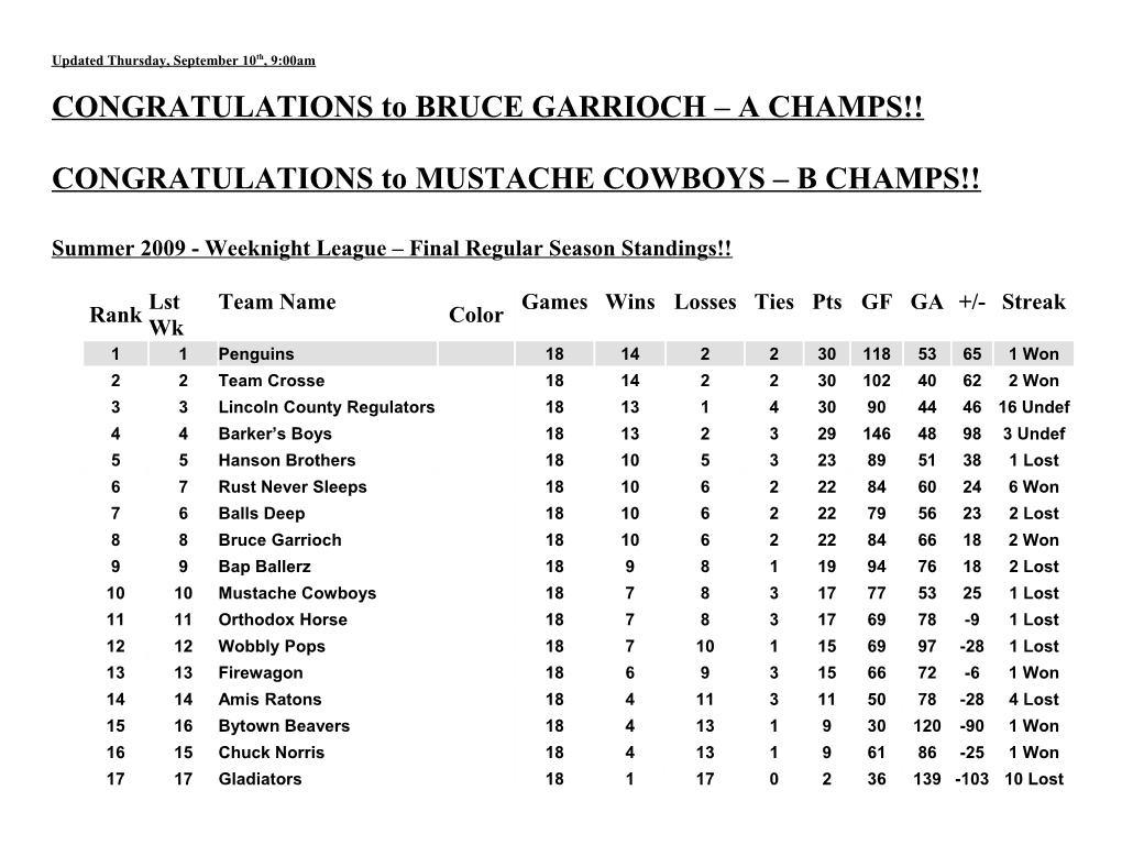 CONGRATULATIONS to BRUCE GARRIOCH a CHAMPS